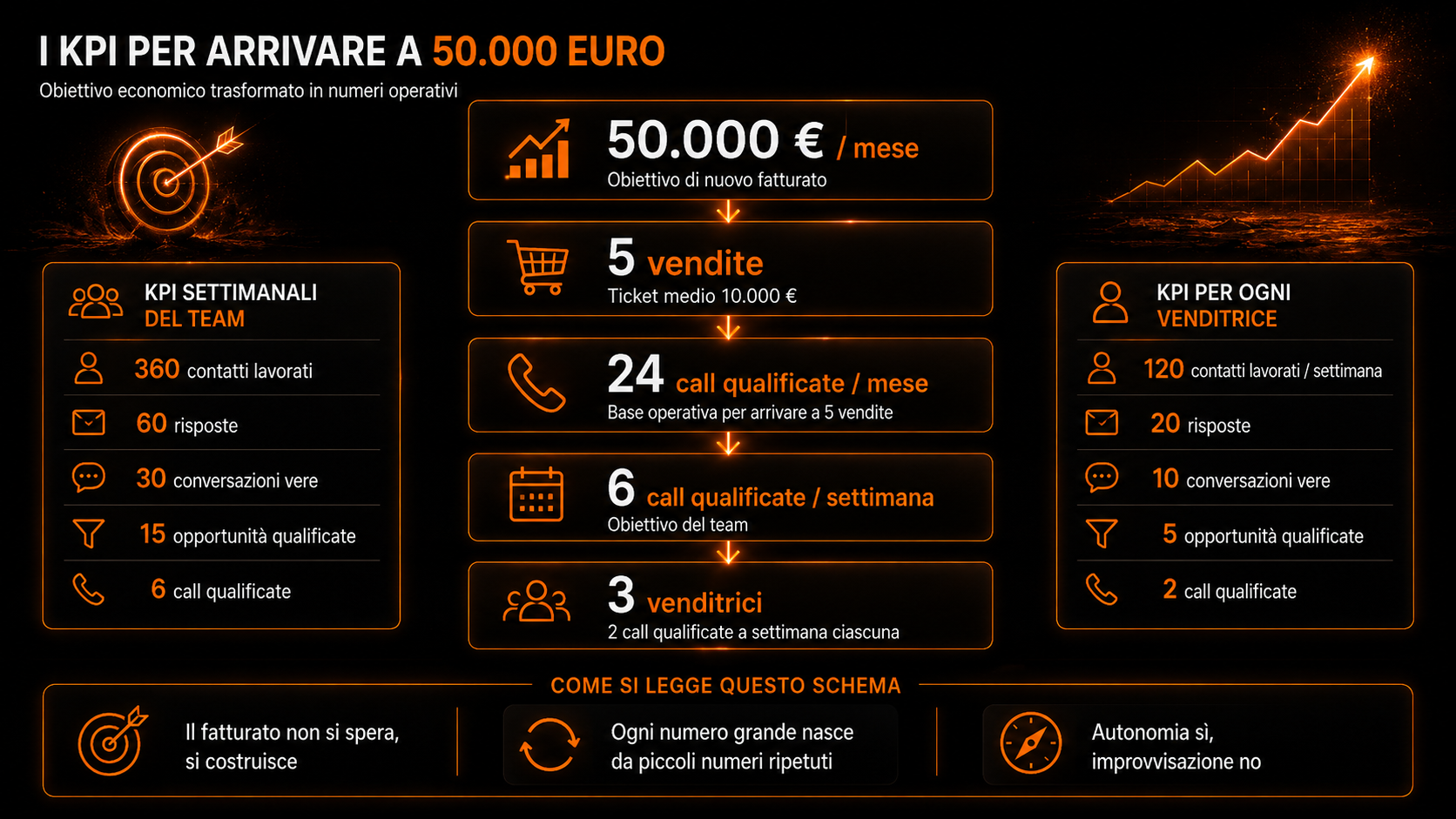 Schema KPI per arrivare a 50.000 euro: 5 vendite, 24 call qualificate al mese, 6 call qualificate a settimana e 3 venditrici con 2 call qualificate ciascuna.